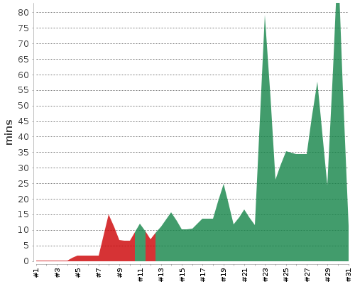 [Build time graph]