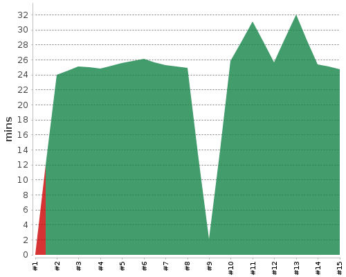 [Build time graph]
