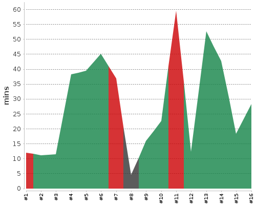 [Build time graph]