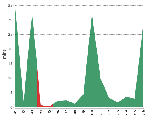 [Build time graph]