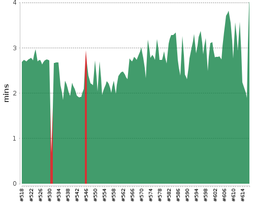 [Build time graph]