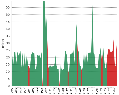 [Build time graph]