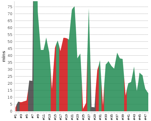 [Build time graph]
