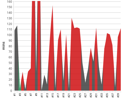 [Build time graph]