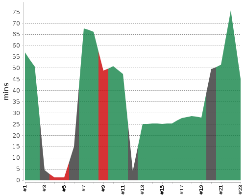 [Build time graph]