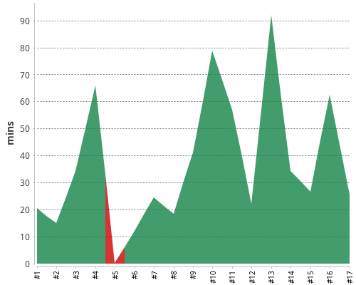 [Build time graph]