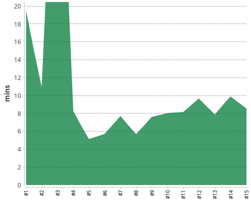 [Build time graph]