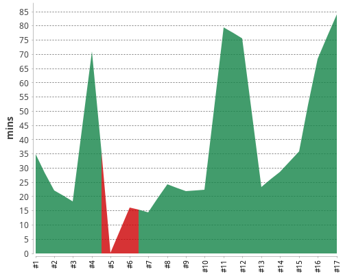 [Build time graph]
