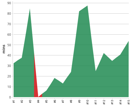 [Build time graph]