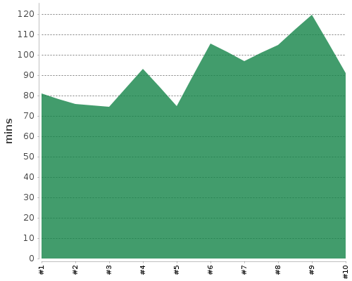 [Build time graph]
