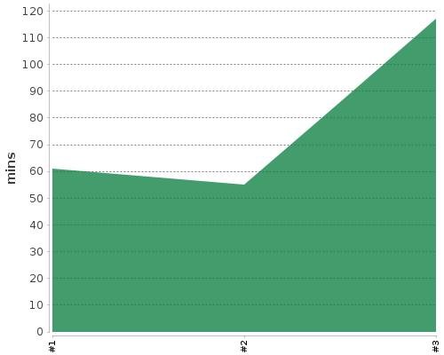 [Build time graph]