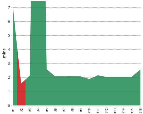 [Build time graph]