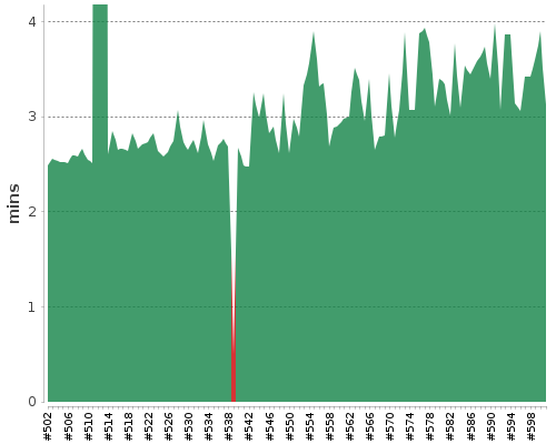 [Build time graph]