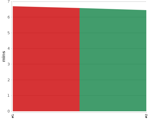 [Build time graph]