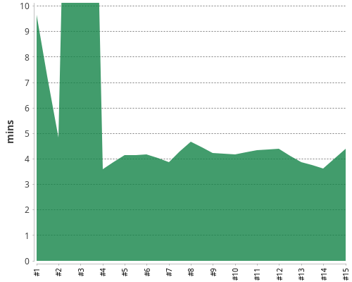 [Build time graph]