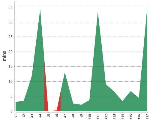 [Build time graph]