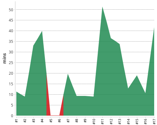 [Build time graph]