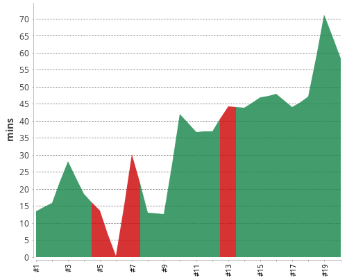 [Build time graph]
