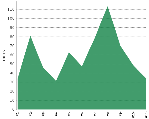 [Build time graph]