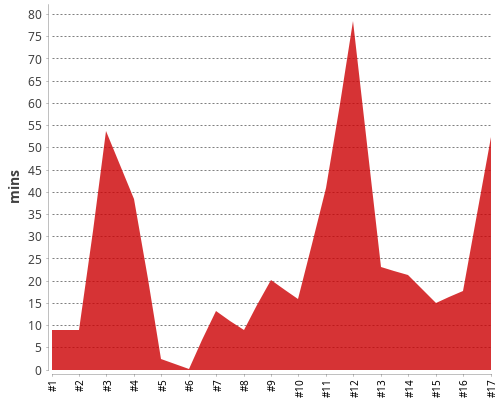 [Build time graph]