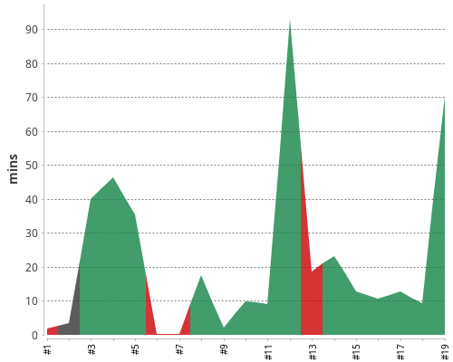 [Build time graph]