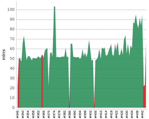 [Build time graph]