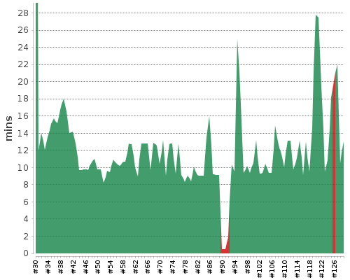 [Build time graph]