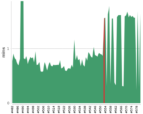 [Build time graph]