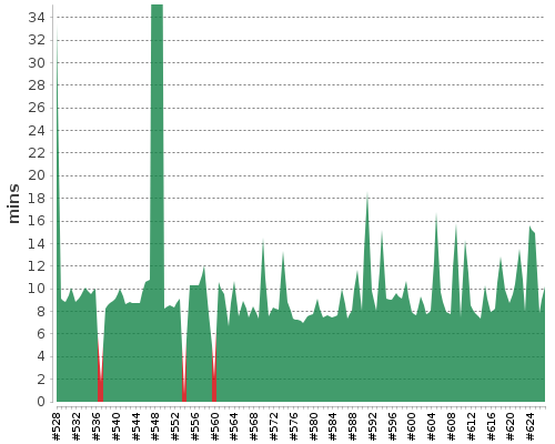 [Build time graph]