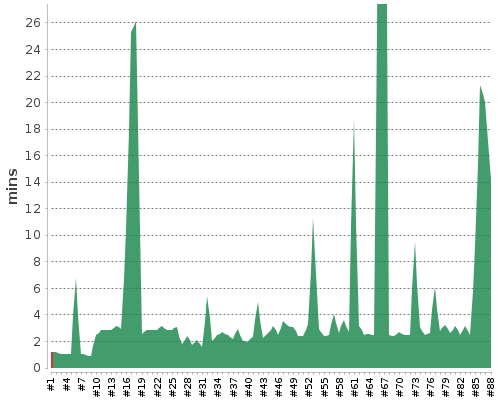[Build time graph]