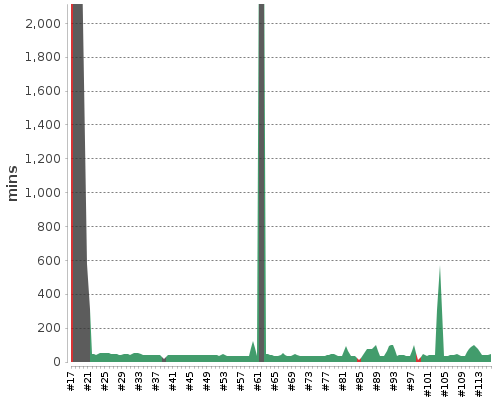 [Build time graph]