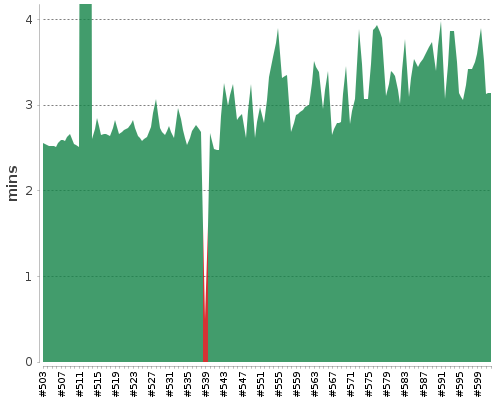 [Build time graph]
