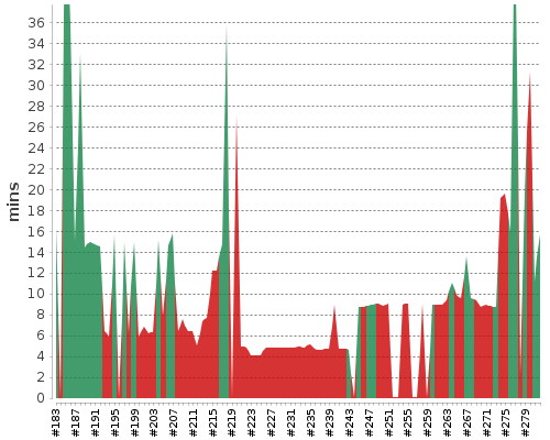 [Build time graph]