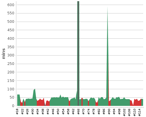 [Build time graph]