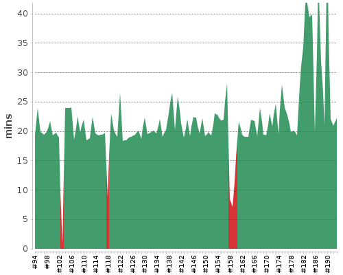 [Build time graph]