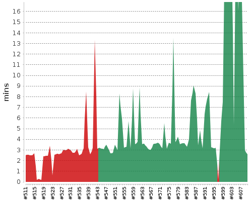 [Build time graph]