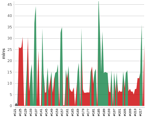 [Build time graph]