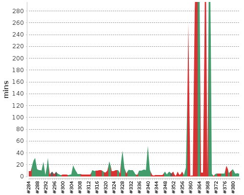 [Build time graph]