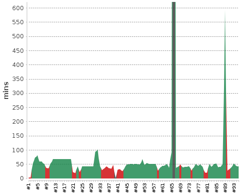 [Build time graph]