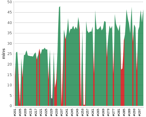 [Build time graph]