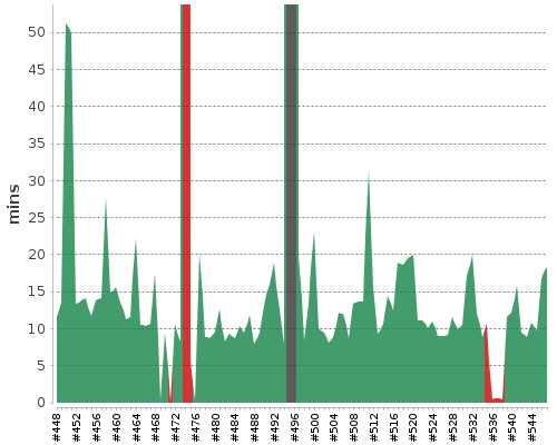 [Build time graph]