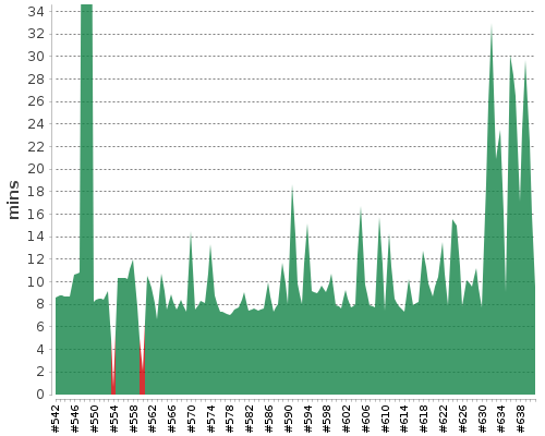 [Build time graph]