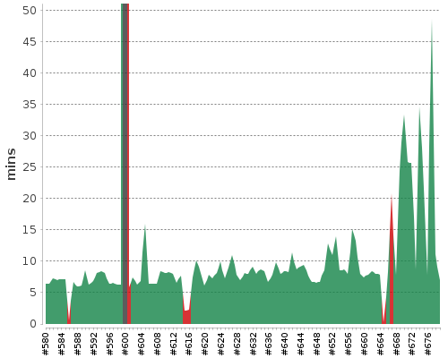 [Build time graph]