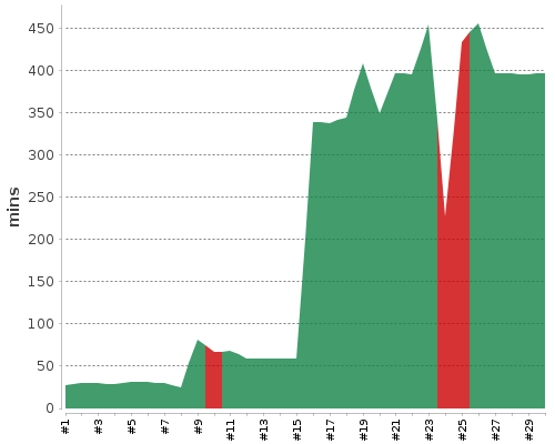 [Build time graph]