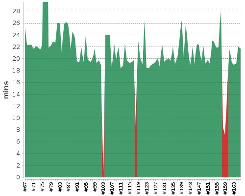 [Build time graph]