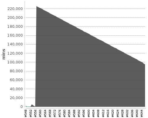 [Build time graph]