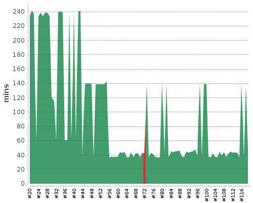 [Build time graph]