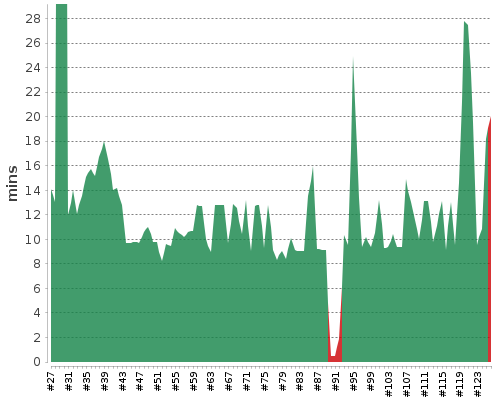 [Build time graph]