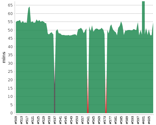 [Build time graph]
