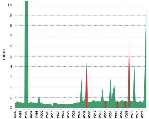 [Build time graph]